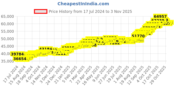 tatacliq.com P.C. Chandra Jewellers 22 kt Gold Ring p.c. chandra jewellers Price History Graph from 17 Jul 2024 to 2 Nov 2025