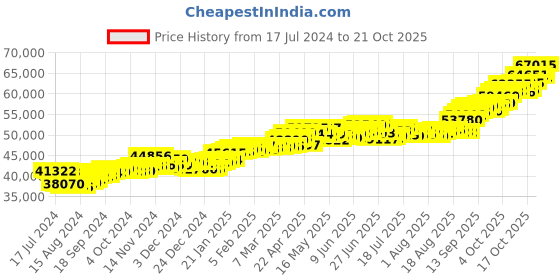tatacliq.com P.C. Chandra Jewellers 22 kt Gold Ring p.c. chandra jewellers Price History Graph from 17 Jul 2024 to 19 Oct 2025