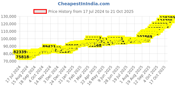 tatacliq.com P.C. Chandra Jewellers 22 kt Gold Ring p.c. chandra jewellers Price History Graph from 17 Jul 2024 to 21 Oct 2025