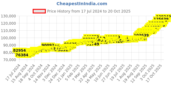 tatacliq.com P.C. Chandra Jewellers 22 kt Gold Ring p.c. chandra jewellers Price History Graph from 17 Jul 2024 to 20 Oct 2025