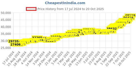 tatacliq.com P.C. Chandra Jewellers 22 kt Gold Ring p.c. chandra jewellers Price History Graph from 17 Jul 2024 to 20 Oct 2025