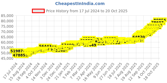tatacliq.com P.C. Chandra Jewellers 22 kt Gold Ring p.c. chandra jewellers Price History Graph from 17 Jul 2024 to 20 Oct 2025