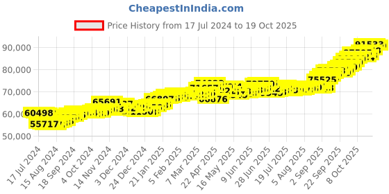 tatacliq.com P.C. Chandra Jewellers 22 kt Gold Ring p.c. chandra jewellers Price History Graph from 17 Jul 2024 to 19 Oct 2025