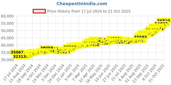 tatacliq.com P.C. Chandra Jewellers 22 kt Gold Ring p.c. chandra jewellers Price History Graph from 17 Jul 2024 to 21 Oct 2025