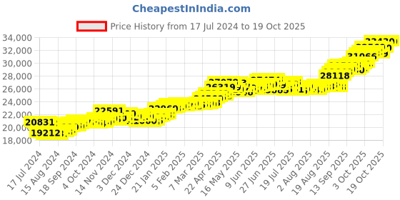 tatacliq.com P.C. Chandra Jewellers 22 kt Gold Ring p.c. chandra jewellers Price History Graph from 17 Jul 2024 to 19 Oct 2025
