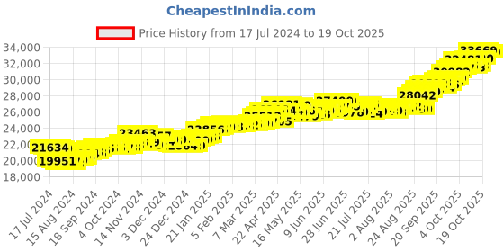 tatacliq.com P.C. Chandra Jewellers 22 kt Gold Ring p.c. chandra jewellers Price History Graph from 17 Jul 2024 to 19 Oct 2025