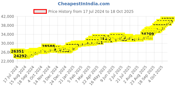 tatacliq.com P.C. Chandra Jewellers 22 kt Gold Ring p.c. chandra jewellers Price History Graph from 17 Jul 2024 to 18 Oct 2025