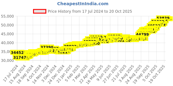 tatacliq.com P.C. Chandra Jewellers 22 kt Gold Ring p.c. chandra jewellers Price History Graph from 17 Jul 2024 to 20 Oct 2025