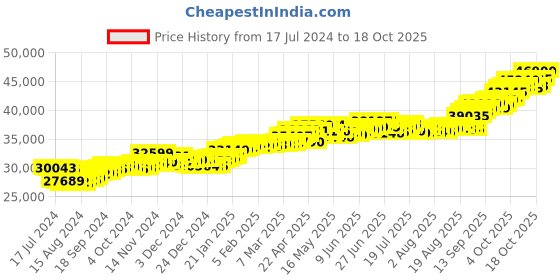 tatacliq.com P.C. Chandra Jewellers 22 kt Gold Ring p.c. chandra jewellers Price History Graph from 17 Jul 2024 to 18 Oct 2025
