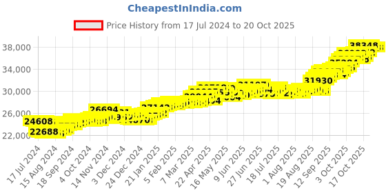 tatacliq.com P.C. Chandra Jewellers 22 kt Gold Ring p.c. chandra jewellers Price History Graph from 17 Jul 2024 to 19 Oct 2025