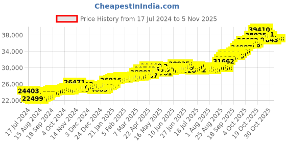 tatacliq.com P.C. Chandra Jewellers 22 kt Gold Ring p.c. chandra jewellers Price History Graph from 17 Jul 2024 to 2 Nov 2025