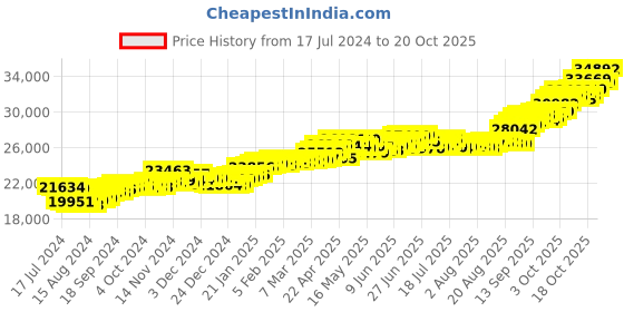 tatacliq.com P.C. Chandra Jewellers 22 kt Gold Ring p.c. chandra jewellers Price History Graph from 17 Jul 2024 to 20 Oct 2025