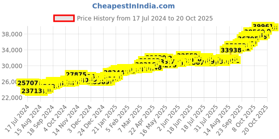 tatacliq.com P.C. Chandra Jewellers 22 kt Gold Ring p.c. chandra jewellers Price History Graph from 17 Jul 2024 to 20 Oct 2025