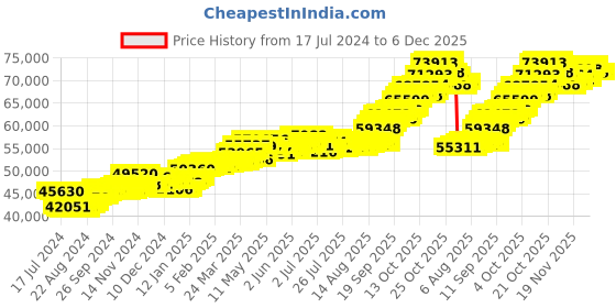 tatacliq.com P.C. Chandra Jewellers 22 kt Gold Ring p.c. chandra jewellers Price History Graph from 17 Jul 2024 to 6 Dec 2025