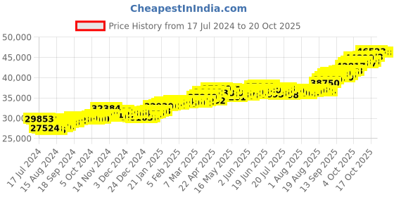 tatacliq.com P.C. Chandra Jewellers 22 kt Gold Ring p.c. chandra jewellers Price History Graph from 17 Jul 2024 to 19 Oct 2025