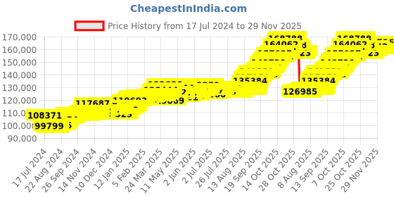 tatacliq.com P.C. Chandra Jewellers 22 kt Gold Ring p.c. chandra jewellers Price History Graph from 17 Jul 2024 to 28 Nov 2025