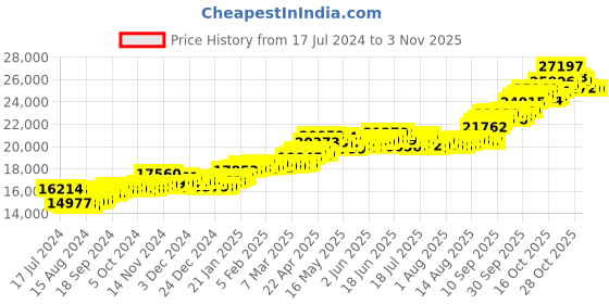 tatacliq.com P.C. Chandra Jewellers 22 kt Gold Ring p.c. chandra jewellers Price History Graph from 17 Jul 2024 to 2 Nov 2025