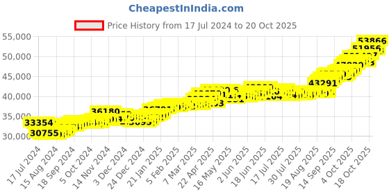 tatacliq.com P.C. Chandra Jewellers 22 kt Gold Ring p.c. chandra jewellers Price History Graph from 17 Jul 2024 to 19 Oct 2025