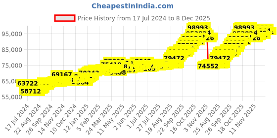 tatacliq.com P.C. Chandra Jewellers 22 kt Gold Ring p.c. chandra jewellers Price History Graph from 17 Jul 2024 to 7 Dec 2025