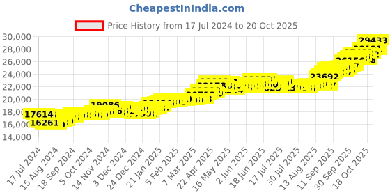 tatacliq.com P.C. Chandra Jewellers 22 kt Gold Ring p.c. chandra jewellers Price History Graph from 17 Jul 2024 to 20 Oct 2025