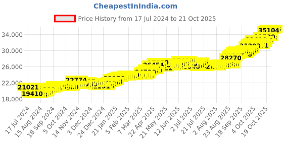 tatacliq.com P.C. Chandra Jewellers 22 kt Gold Ring p.c. chandra jewellers Price History Graph from 17 Jul 2024 to 21 Oct 2025
