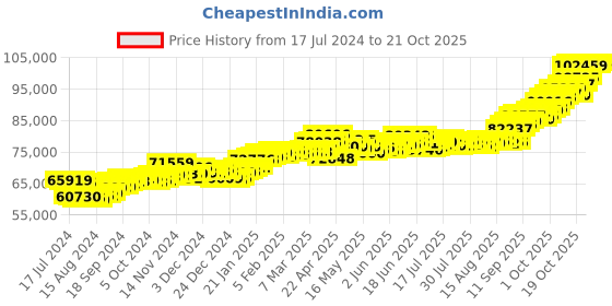 tatacliq.com P.C. Chandra Jewellers 22 kt Gold Ring p.c. chandra jewellers Price History Graph from 17 Jul 2024 to 20 Oct 2025