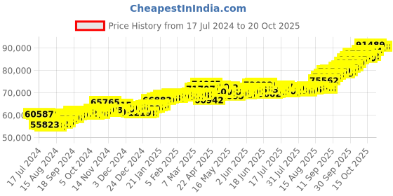 tatacliq.com P.C. Chandra Jewellers 22 kt Gold Ring p.c. chandra jewellers Price History Graph from 17 Jul 2024 to 20 Oct 2025
