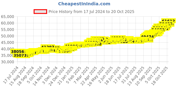 tatacliq.com P.C. Chandra Jewellers 22 kt Gold Ring p.c. chandra jewellers Price History Graph from 17 Jul 2024 to 20 Oct 2025