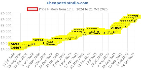 tatacliq.com P.C. Chandra Jewellers 22 kt Gold Ring p.c. chandra jewellers Price History Graph from 17 Jul 2024 to 20 Oct 2025