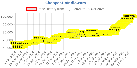 tatacliq.com P.C. Chandra Jewellers 22 kt Gold Ring p.c. chandra jewellers Price History Graph from 17 Jul 2024 to 20 Oct 2025