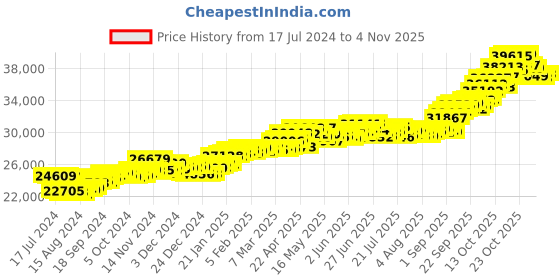 tatacliq.com P.C. Chandra Jewellers 22 kt Gold Ring p.c. chandra jewellers Price History Graph from 17 Jul 2024 to 4 Nov 2025