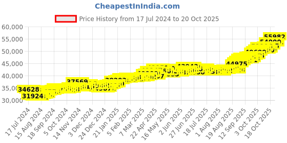 tatacliq.com P.C. Chandra Jewellers 22 kt Gold Ring p.c. chandra jewellers Price History Graph from 17 Jul 2024 to 20 Oct 2025