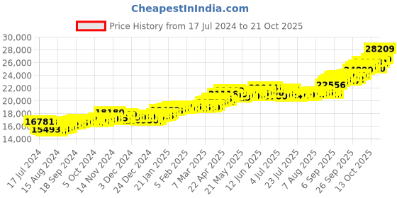 tatacliq.com P.C. Chandra Jewellers 22 kt Gold Ring p.c. chandra jewellers Price History Graph from 17 Jul 2024 to 21 Oct 2025