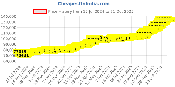 tatacliq.com P.C. Chandra Jewellers 22k (916) 10gm Gold Coin p.c. chandra jewellers Price History Graph from 17 Jul 2024 to 20 Oct 2025