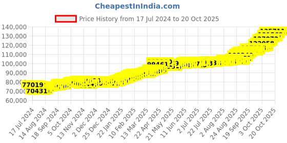 tatacliq.com P.C. Chandra Jewellers 22k (916) 10gm Gold Coin p.c. chandra jewellers Price History Graph from 17 Jul 2024 to 20 Oct 2025