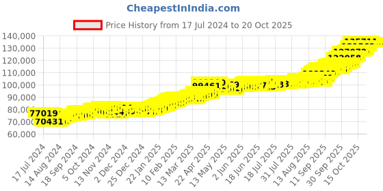 tatacliq.com P.C. Chandra Jewellers 22k (916) 10gm Gold Coin p.c. chandra jewellers Price History Graph from 17 Jul 2024 to 20 Oct 2025