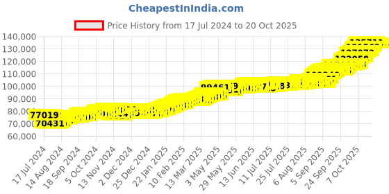 tatacliq.com P.C. Chandra Jewellers 22k (916) 10gm Gold Coin p.c. chandra jewellers Price History Graph from 17 Jul 2024 to 20 Oct 2025