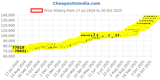 tatacliq.com P.C. Chandra Jewellers 22k (916) 10gm Gold Coin p.c. chandra jewellers Price History Graph from 17 Jul 2024 to 20 Oct 2025