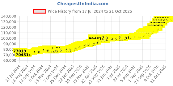tatacliq.com P.C. Chandra Jewellers 22k (916) 10gm Yellow Gold Allah Coin Pendant p.c. chandra jewellers Price History Graph from 17 Jul 2024 to 21 Oct 2025