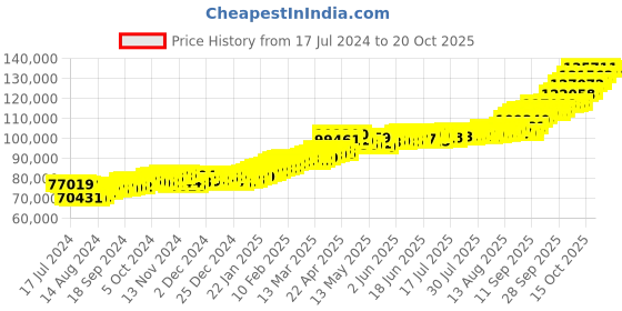 tatacliq.com P.C. Chandra Jewellers 22k (916) 10gm Yellow Gold Laxmi Ji Coin Pendant p.c. chandra jewellers Price History Graph from 17 Jul 2024 to 20 Oct 2025