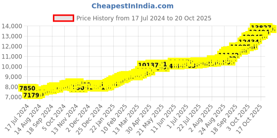 tatacliq.com P.C. Chandra Jewellers 22k (916) 1gm Gold Coin p.c. chandra jewellers Price History Graph from 17 Jul 2024 to 20 Oct 2025