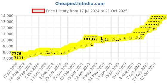 tatacliq.com P.C. Chandra Jewellers 22k (916) 1gm Yellow Gold House Coin Pendant p.c. chandra jewellers Price History Graph from 17 Jul 2024 to 21 Oct 2025