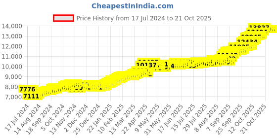 tatacliq.com P.C. Chandra Jewellers 22k (916) 1gm Yellow Gold Peacock Coin Pendant p.c. chandra jewellers Price History Graph from 17 Jul 2024 to 20 Oct 2025