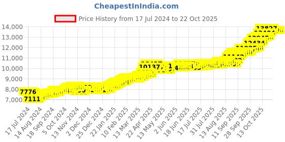 tatacliq.com P.C. Chandra Jewellers 22k (916) 1gm Yellow Gold Pooja Kalash Coin Pendant p.c. chandra jewellers Price History Graph from 17 Jul 2024 to 22 Oct 2025