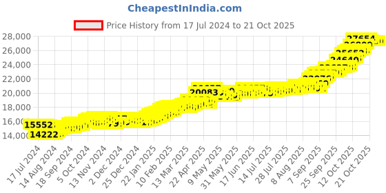 tatacliq.com P.C. Chandra Jewellers 22k (916) 2gm Yellow Gold Coin Pendant p.c. chandra jewellers Price History Graph from 17 Jul 2024 to 20 Oct 2025