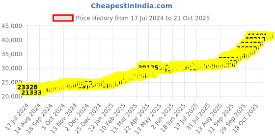 tatacliq.com P.C. Chandra Jewellers 22k (916) 3gm Yellow Gold House Coin Pendant p.c. chandra jewellers Price History Graph from 17 Jul 2024 to 21 Oct 2025