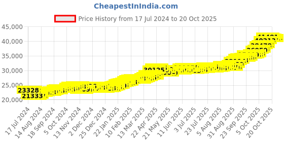 tatacliq.com P.C. Chandra Jewellers 22k (916) 3gm Yellow Gold Maa Durga Coin Pendant p.c. chandra jewellers Price History Graph from 17 Jul 2024 to 20 Oct 2025