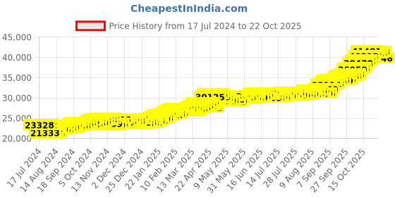 tatacliq.com P.C. Chandra Jewellers 22k (916) 3gm Yellow Gold Peacock Coin Pendant p.c. chandra jewellers Price History Graph from 17 Jul 2024 to 20 Oct 2025