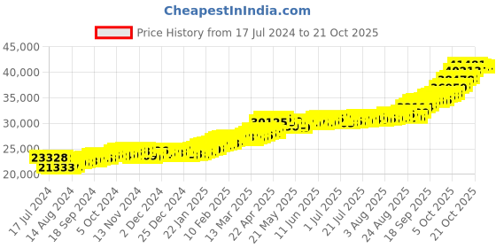 tatacliq.com P.C. Chandra Jewellers 22k (916) 3gm Yellow Gold Pooja Kalash Coin Pendant p.c. chandra jewellers Price History Graph from 17 Jul 2024 to 21 Oct 2025