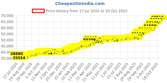 tatacliq.com P.C. Chandra Jewellers 22k (916) 5gm Gold Coin p.c. chandra jewellers Price History Graph from 17 Jul 2024 to 20 Oct 2025